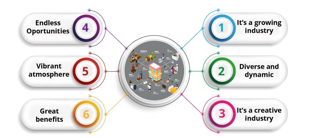 Hotel Management Career