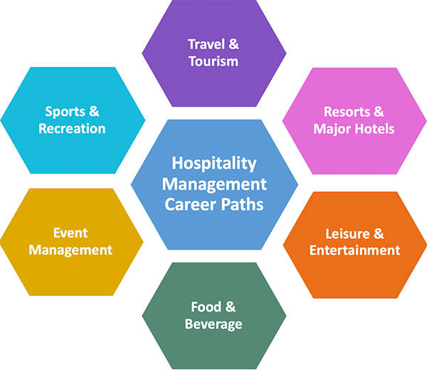 Hospitality Management