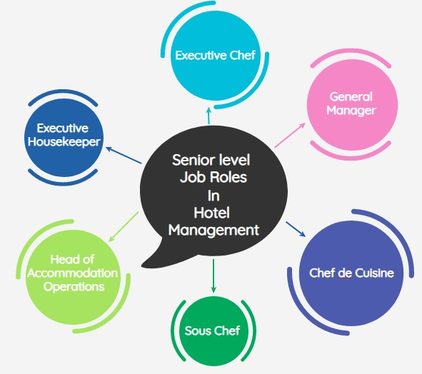 Hospitality Management